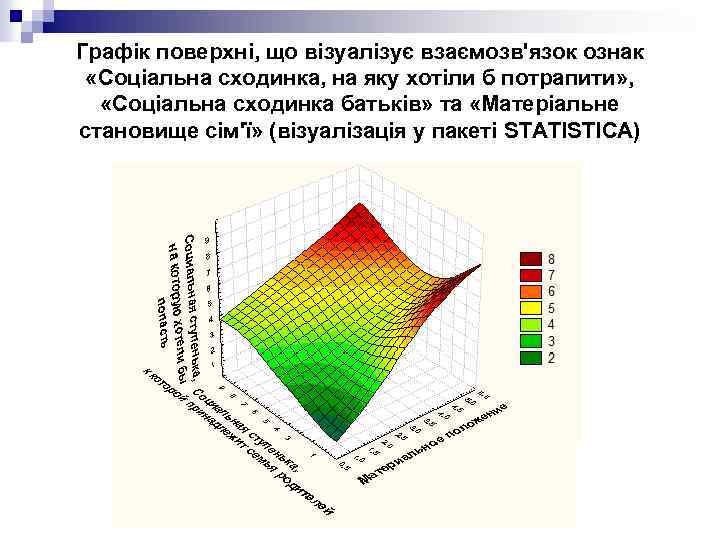 Графік поверхні, що візуалізує взаємозв'язок ознак «Соціальна сходинка, на яку хотіли б потрапити» ,