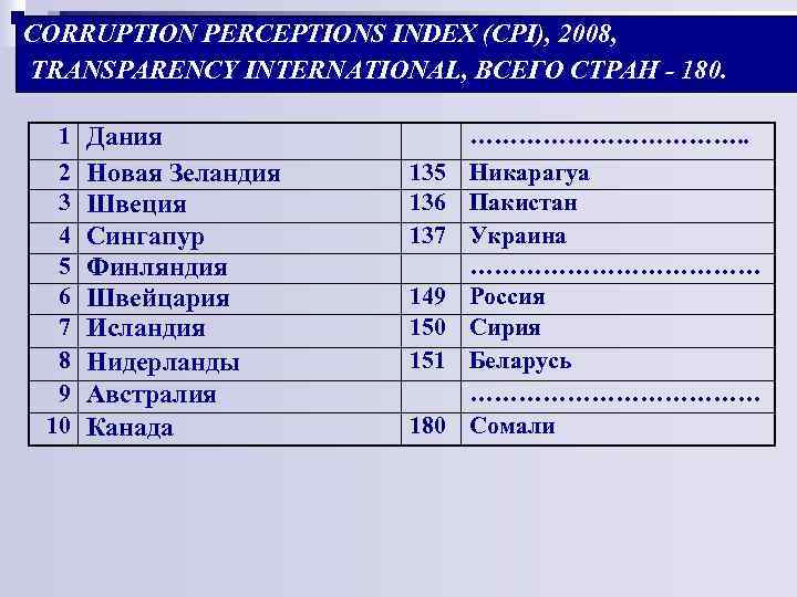 CORRUPTION PERCEPTIONS INDEX (CPI), 2008, TRANSPARENCY INTERNATIONAL, ВСЕГО СТРАН - 180. 1 Дания 2