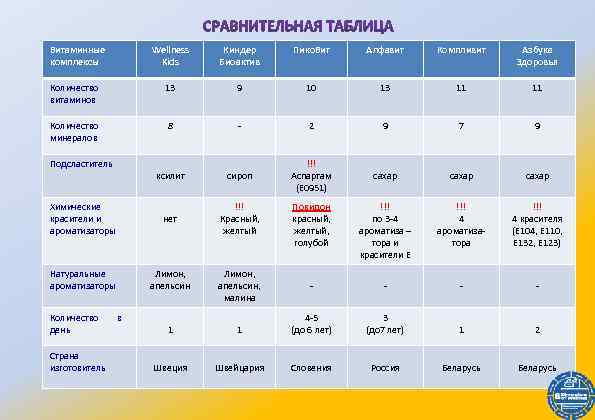 Витаминные комплексы Wellness Kids Киндер Биоактив Пико. Вит Алфавит Компливит Азбука Здоровья Количество витаминов