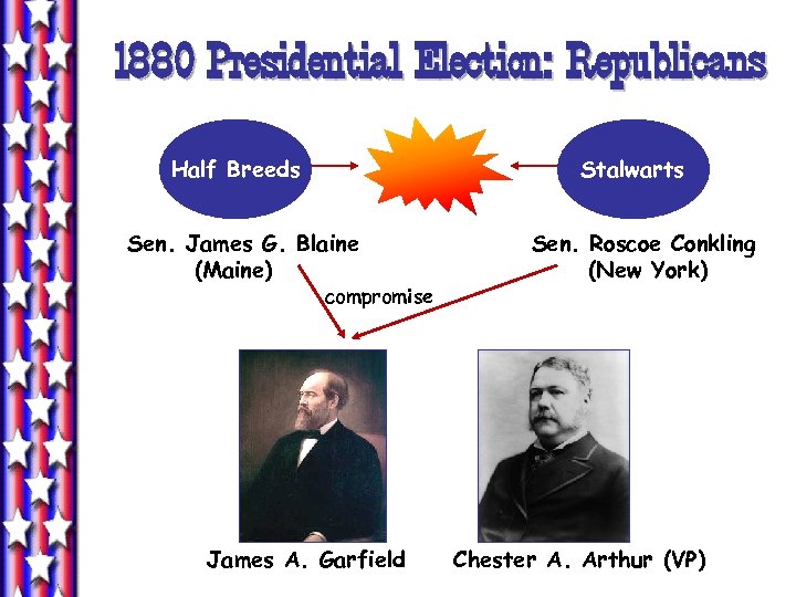 1880 Presidential Election: Republicans Half Breeds Stalwarts Sen. James G. Blaine (Maine) compromise James