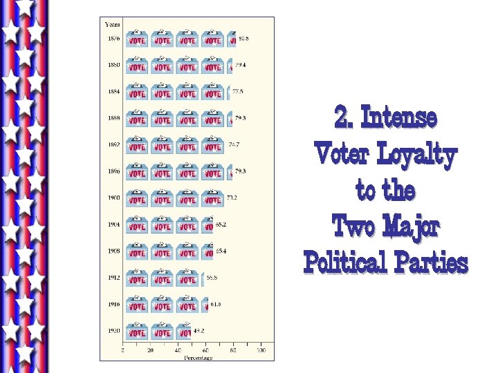 2. Intense Voter Loyalty to the Two Major Political Parties 