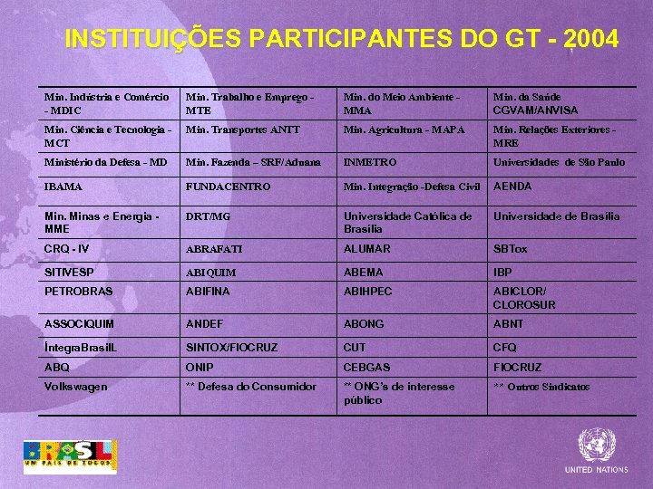 INSTITUIÇÕES PARTICIPANTES DO GT - 2004 Min. Indústria e Comércio - MDIC Min. Trabalho