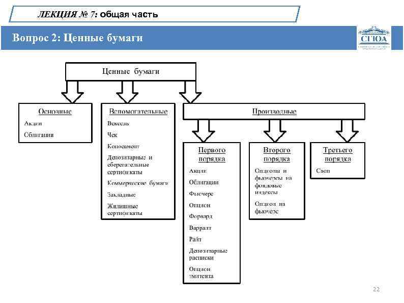 ЛЕКЦИЯ № 7: общая часть Вопрос 2: Ценные бумаги 22 