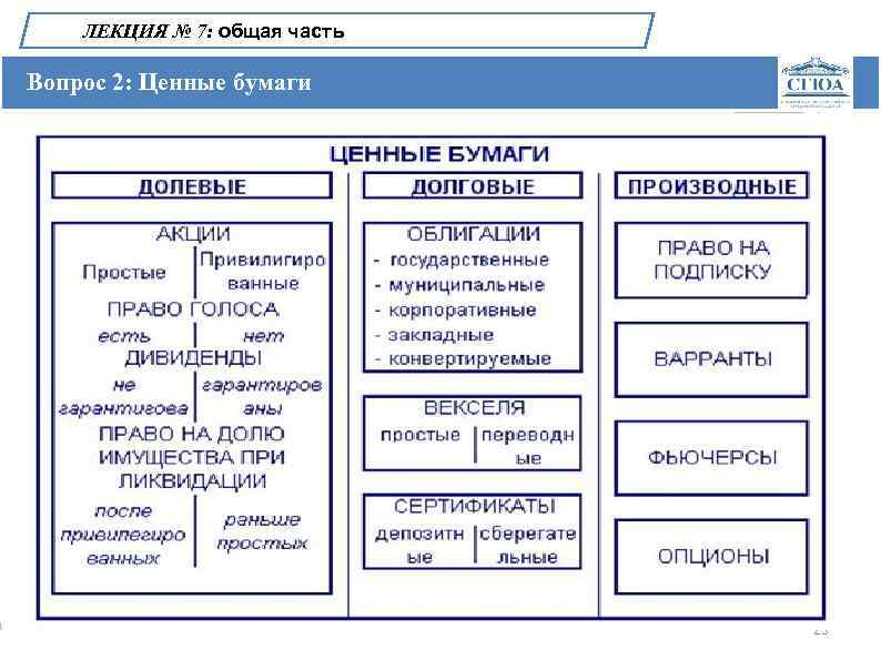 ЛЕКЦИЯ № 7: общая часть Вопрос 2: Ценные бумаги 23 