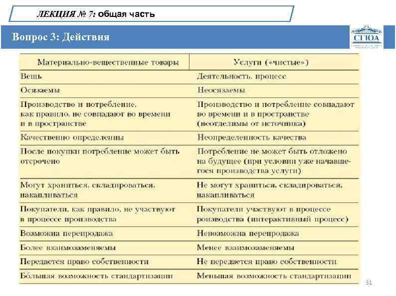 ЛЕКЦИЯ № 7: общая часть Вопрос 3: Действия 31 