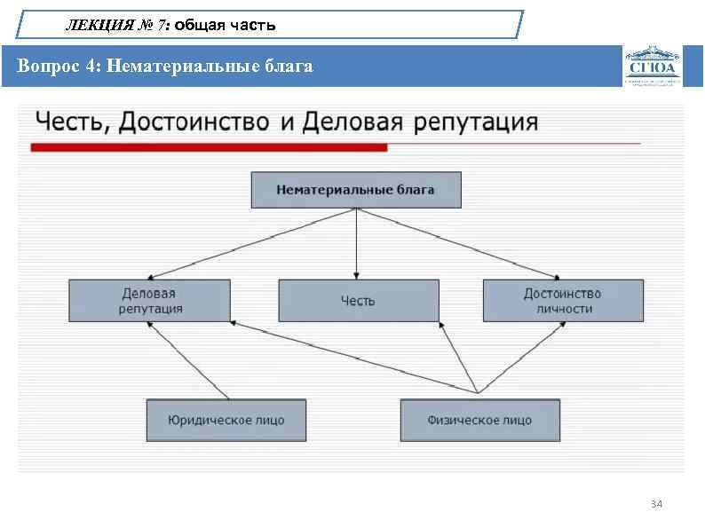 ЛЕКЦИЯ № 7: общая часть Вопрос 4: Нематериальные блага 34 