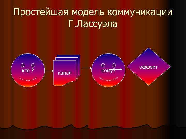 Простейшая модель коммуникации Г. Лассуэла кто ? канал кому? эффект 