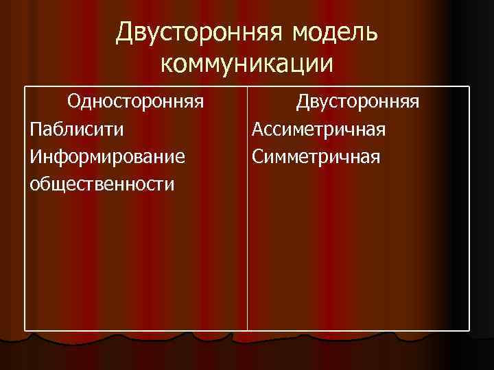 Двусторонняя модель коммуникации Односторонняя Паблисити Информирование общественности Двусторонняя Ассиметричная Симметричная 