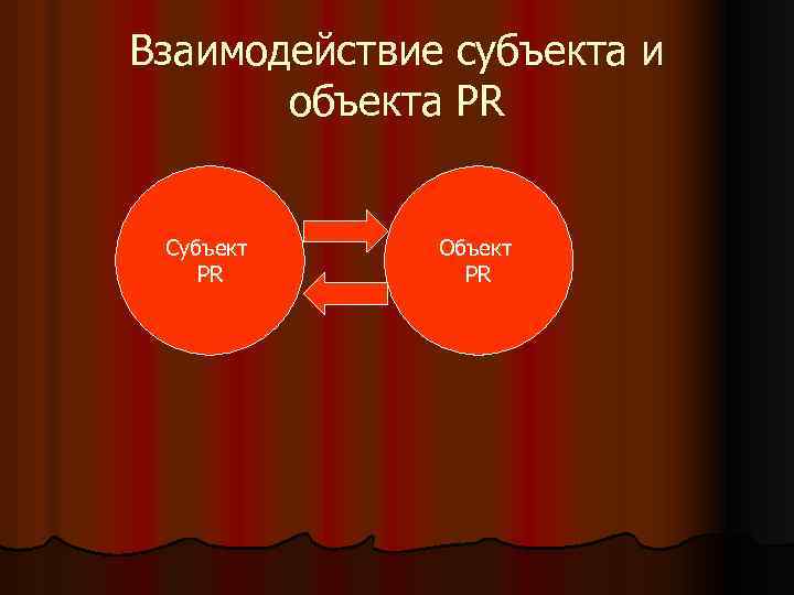 Взаимодействие субъекта и объекта РR Субъект РR Объект РR 