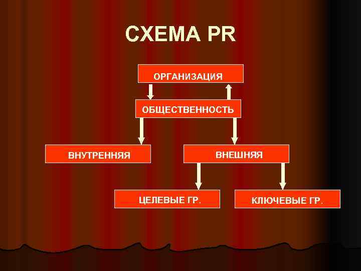 СХЕМА PR ОРГАНИЗАЦИЯ ОБЩЕСТВЕННОСТЬ ВНЕШНЯЯ ВНУТРЕННЯЯ ЦЕЛЕВЫЕ ГР. КЛЮЧЕВЫЕ ГР. 