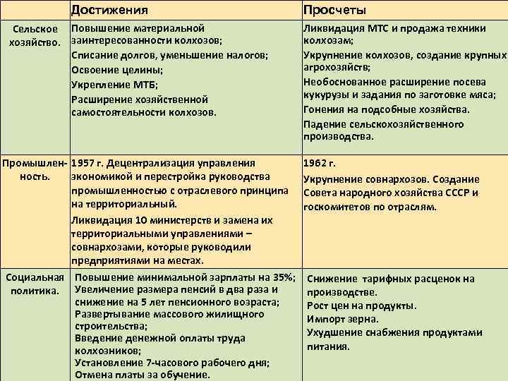 Достижения Сельское Повышение материальной хозяйство. заинтересованности колхозов; Списание долгов, уменьшение налогов; Освоение целины; Укрепление