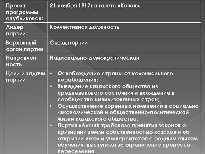 Проект программы партии алаш был опубликован в газете