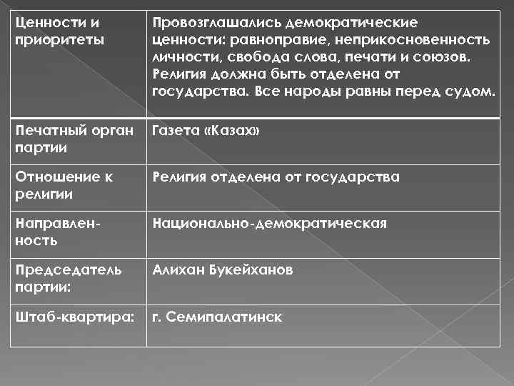 Ценности и приоритеты Провозглашались демократические ценности: равноправие, неприкосновенность личности, свобода слова, печати и союзов.