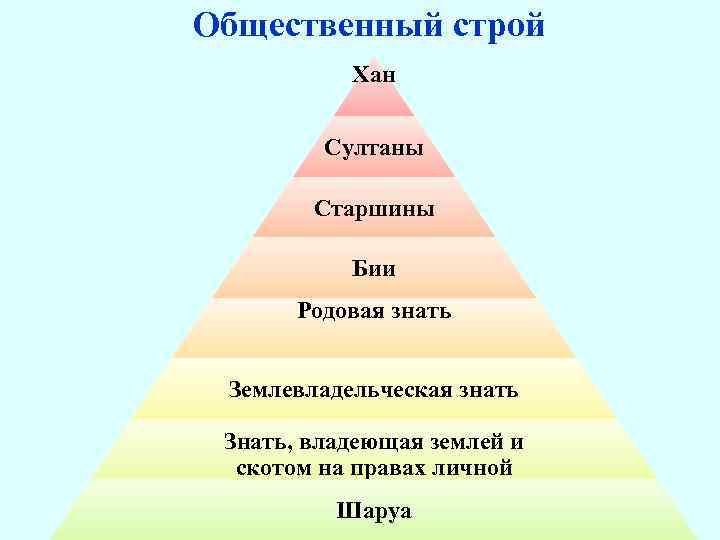 Функции хана. Социальная стратификация пирамида. Пирамида социальной структуры. Социальная пирамида казахского общества. Структура казахского общества.