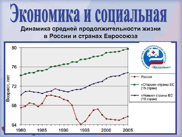 Динамика средней продолжительности жизни в России и странах Евросоюза 