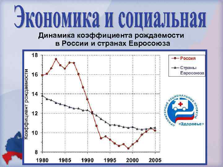 Динамика коэффициента рождаемости в России и странах Евросоюза 