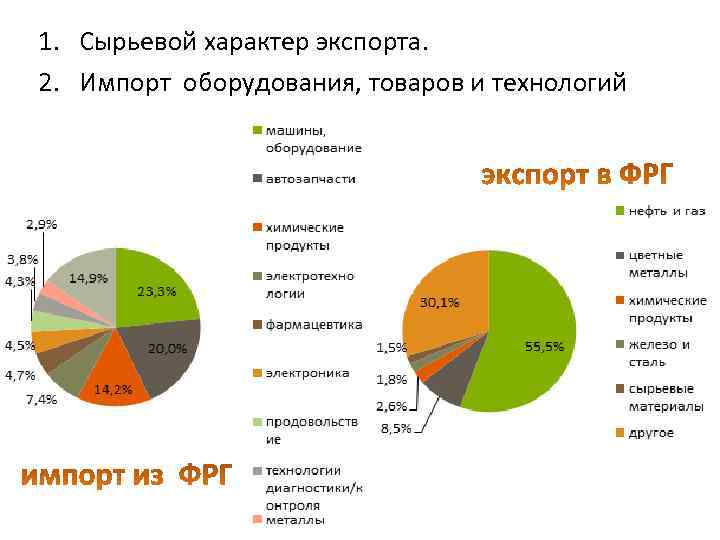 1. Сырьевой характер экспорта. 2. Импорт оборудования, товаров и технологий 