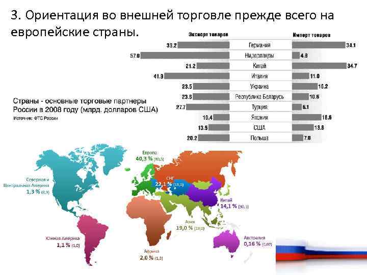 3. Ориентация во внешней торговле прежде всего на европейские страны. 