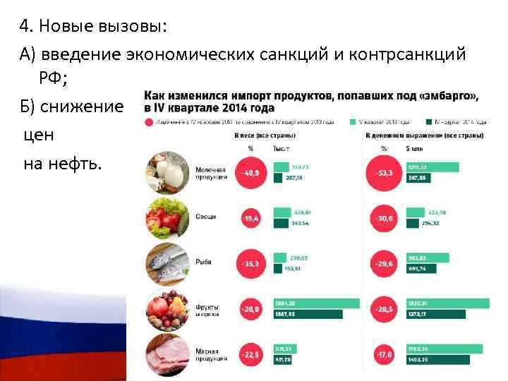 4. Новые вызовы: А) введение экономических санкций и контрсанкций РФ; Б) снижение цен на