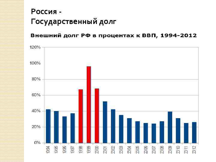 Россия - Государственный долг 