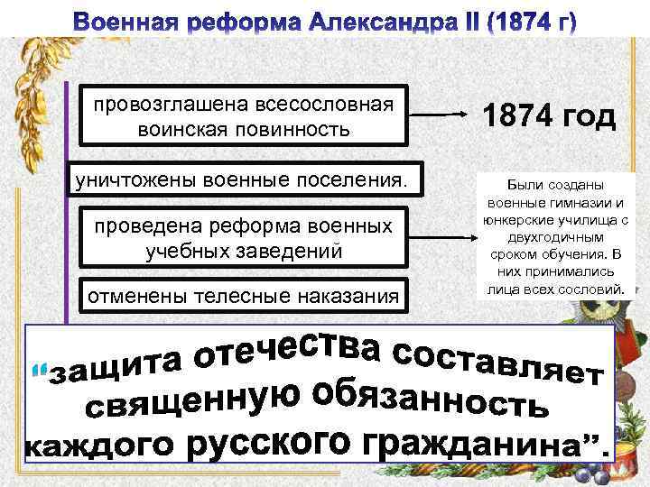 провозглашена всесословная воинская повинность уничтожены военные поселения. проведена реформа военных учебных заведений отменены телесные