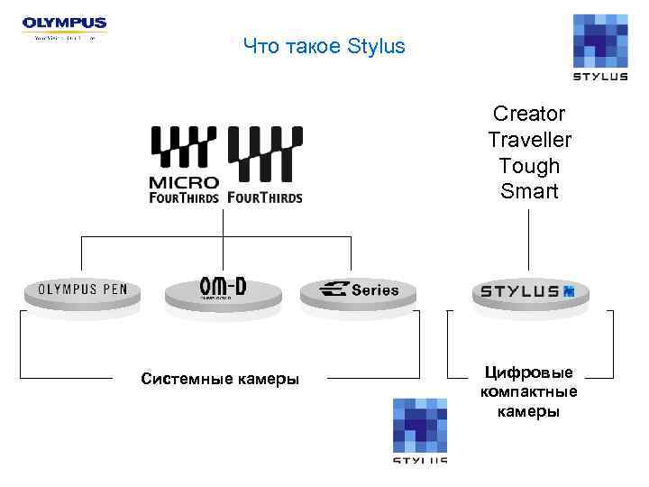 Что такое Stylus Creator Traveller Tough Smart Системные камеры Цифровые компактные камеры 