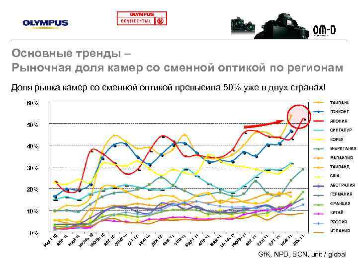 Основные тренды – Рыночная доля камер со сменной оптикой по регионам Доля рынка камер