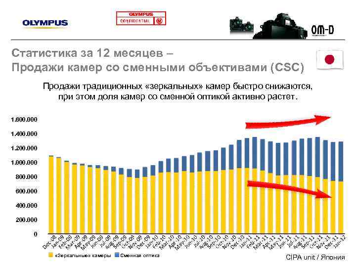 Статистика за 12 месяцев – Продажи камер со сменными объективами (CSC) Продажи традиционных «зеркальных»