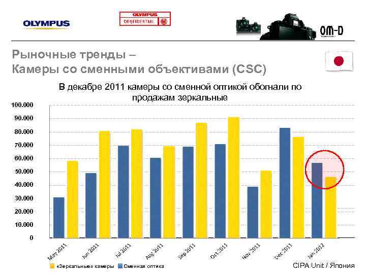 Рыночные тренды – Камеры со сменными объективами (CSC) 100. 000 В декабре 2011 камеры