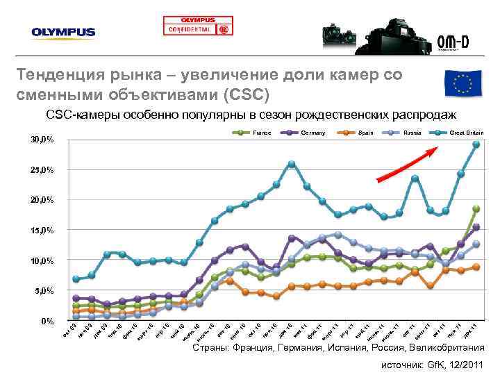 Тенденция рынка – увеличение доли камер со сменными объективами (CSC) CSC-камеры особенно популярны в