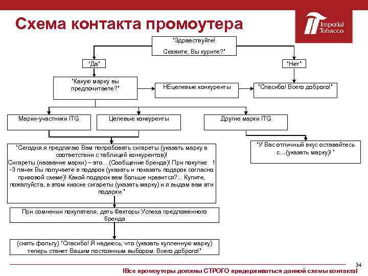 Схема контакта промоутера “Здравствуйте! Скажите, Вы курите? ” “Да” “Нет” “Какую марку вы предпочитаете?
