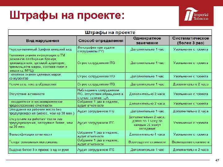 Штрафы на проекте: 47 