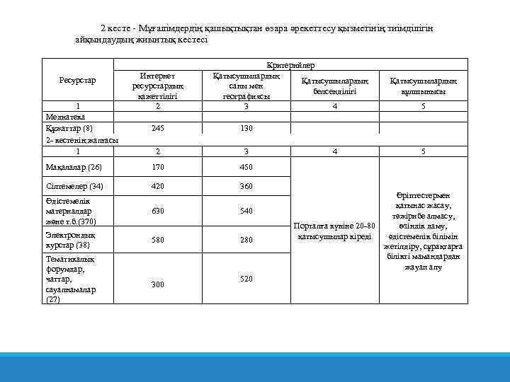 2 кесте - Мұғалімдердің қашықтықтан өзара әрекеттесу қызметінің тиімділігін айқындаудың жиынтық кестесі Ресурстар 1