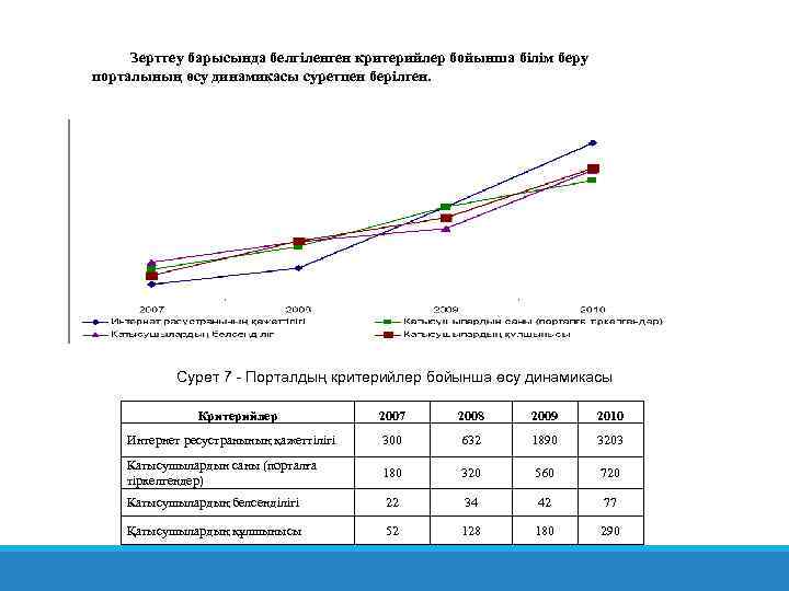 Зерттеу барысында белгіленген критерийлер бойынша білім беру порталының өсу динамикасы суретпен берілген. Сурет 7