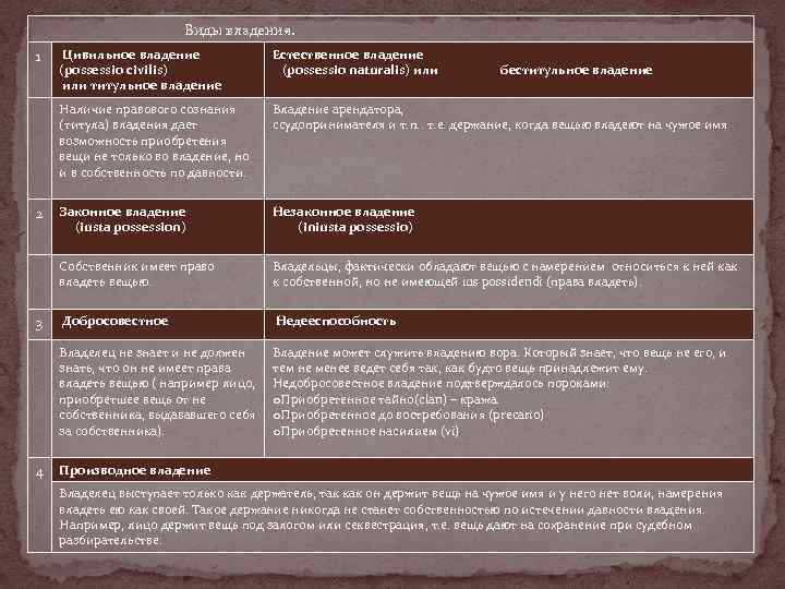 Виды владения. 1 Законное владение (iusta possession) Незаконное владение (iniusta possessio) Владельцы, фактически обладают