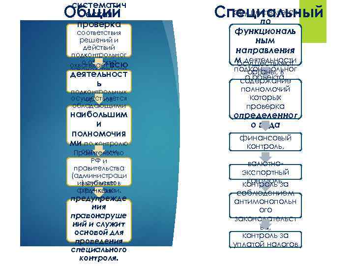 систематич еская проверка Общий соответствия решений и действий подконтрольног о объекта охватывает всю законодательств