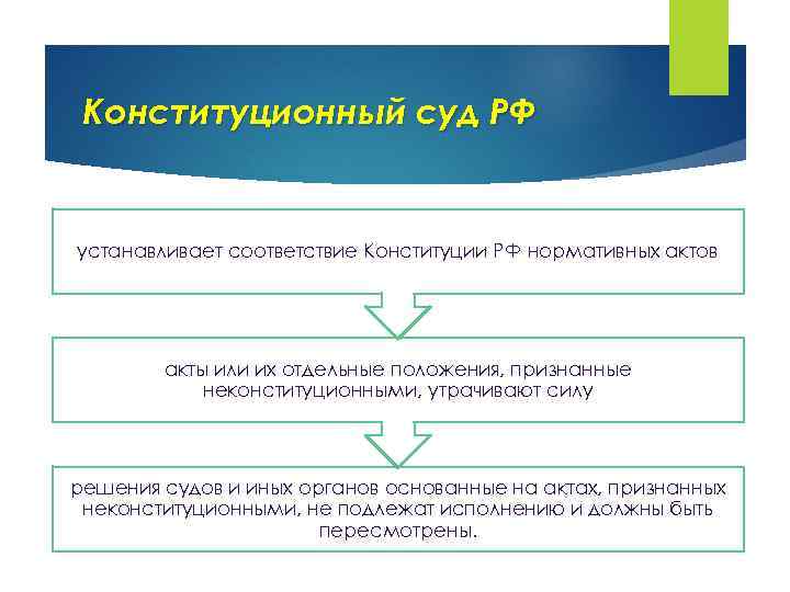 Конституционный суд РФ устанавливает соответствие Конституции РФ нормативных актов акты или их отдельные положения,