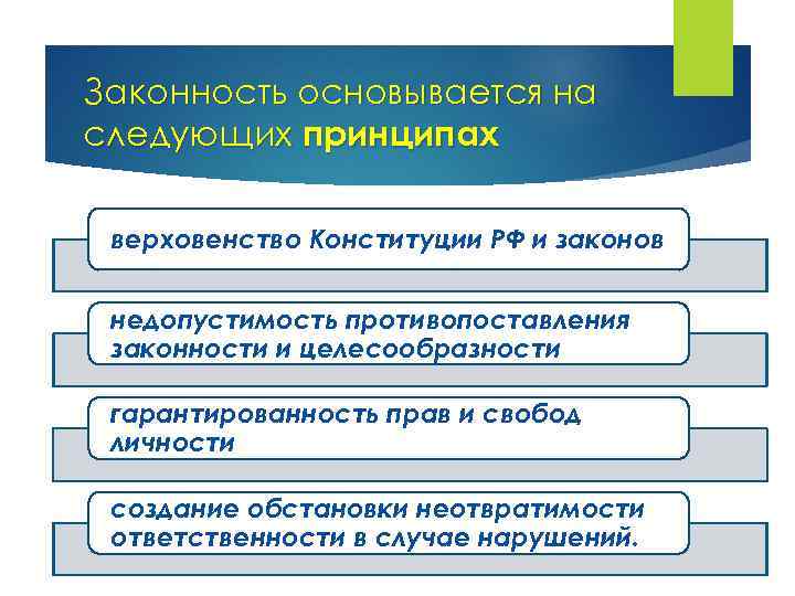 Законность основывается на следующих принципах верховенство Конституции РФ и законов недопустимость противопоставления законности и