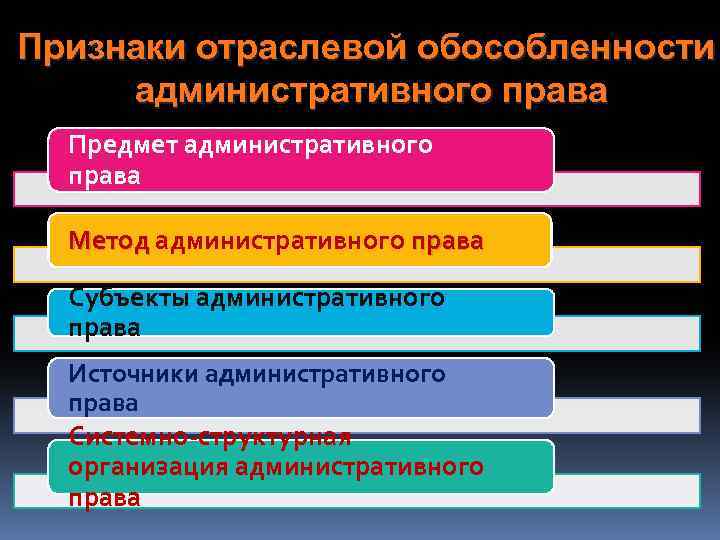 Признаки отраслевой обособленности административного права Предмет административного права Метод административного права Субъекты административного права
