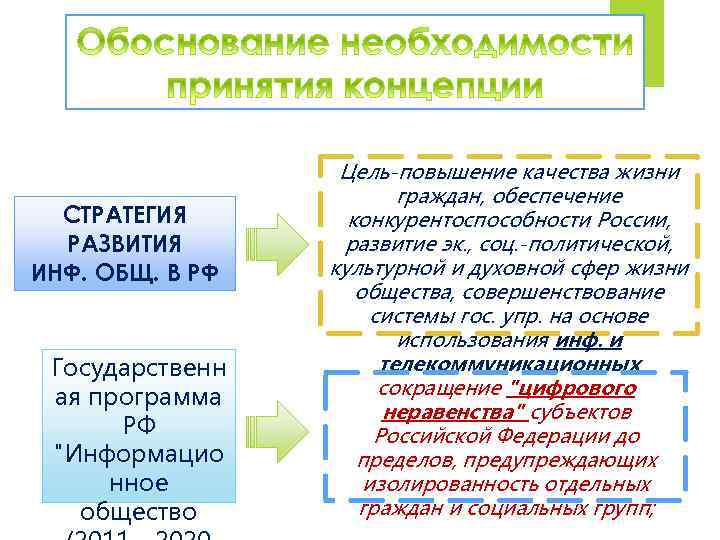 СТРАТЕГИЯ РАЗВИТИЯ ИНФ. ОБЩ. В РФ Государственн ая программа РФ "Информацио нное общество Цель-повышение