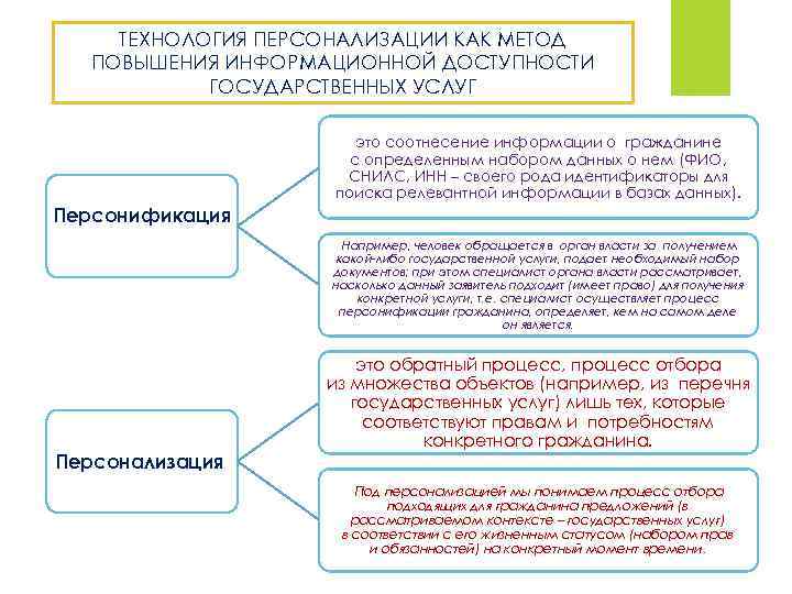 ТЕХНОЛОГИЯ ПЕРСОНАЛИЗАЦИИ КАК МЕТОД ПОВЫШЕНИЯ ИНФОРМАЦИОННОЙ ДОСТУПНОСТИ ГОСУДАРСТВЕННЫХ УСЛУГ это соотнесение информации о гражданине