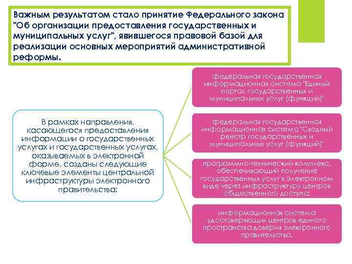 Важным результатом стало принятие Федерального закона "Об организации предоставления государственных и муниципальных услуг", явившегося