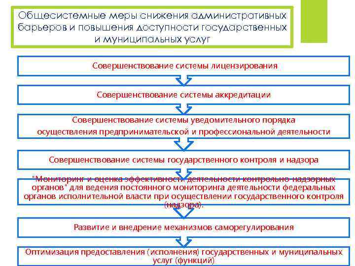 Общесистемные меры снижения административных барьеров и повышения доступности государственных и муниципальных услуг Совершенствование системы