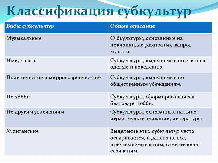 Классификация субкультур Виды субкультур Общее описание Музыкальные Субкультуры, основанные на поклонниках различных жанров музыки.