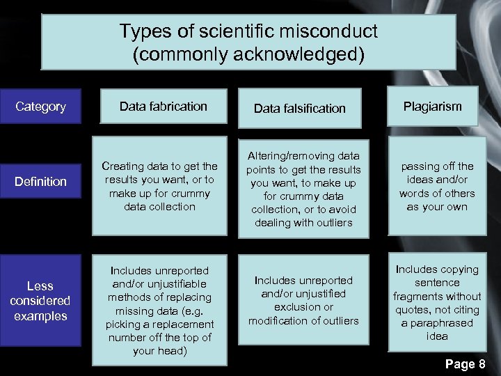 Types of scientific misconduct (commonly acknowledged) Category Definition Less considered examples Data fabrication Creating