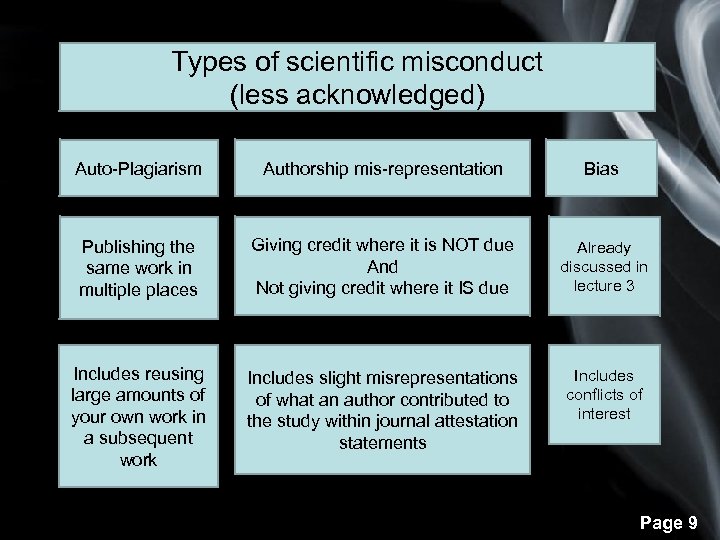 Types of scientific misconduct (less acknowledged) Auto-Plagiarism Authorship mis-representation Bias Publishing the same work