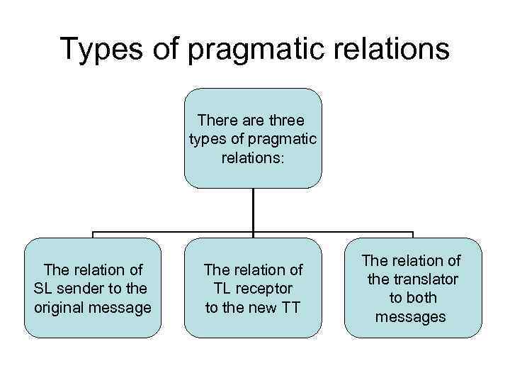 Types of pragmatic relations There are three types of pragmatic relations: The relation of