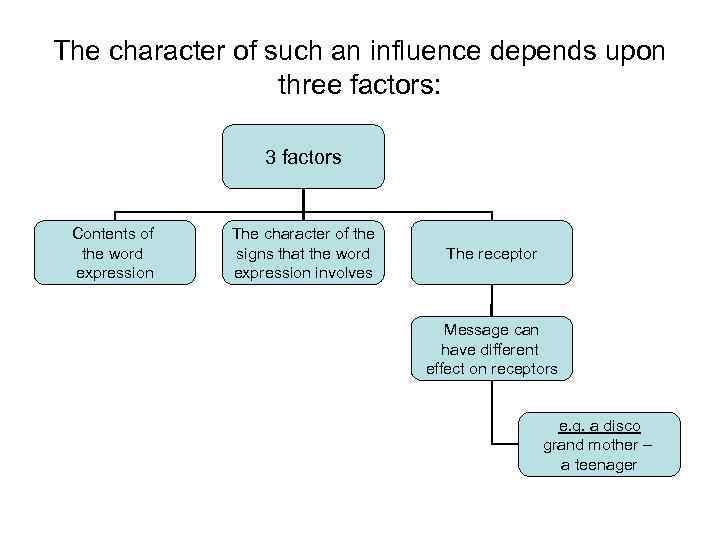The character of such an influence depends upon three factors: 3 factors Contents of