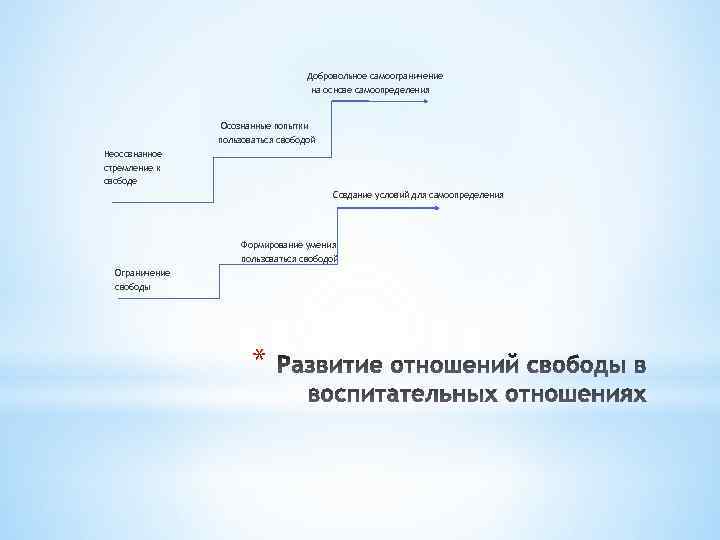  Добровольное самоограничение на основе самоопределения Осознанные попытки пользоваться свободой Неосознанное стремление к свободе