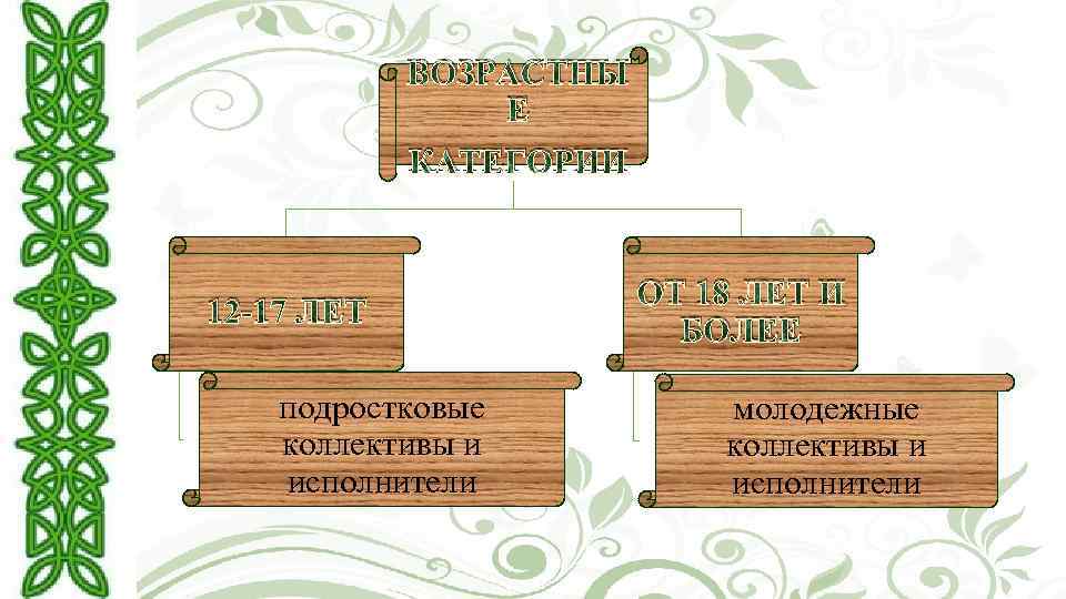 ВОЗРАСТНЫ Е КАТЕГОРИИ 12 -17 ЛЕТ подростковые коллективы и исполнители ОТ 18 ЛЕТ И